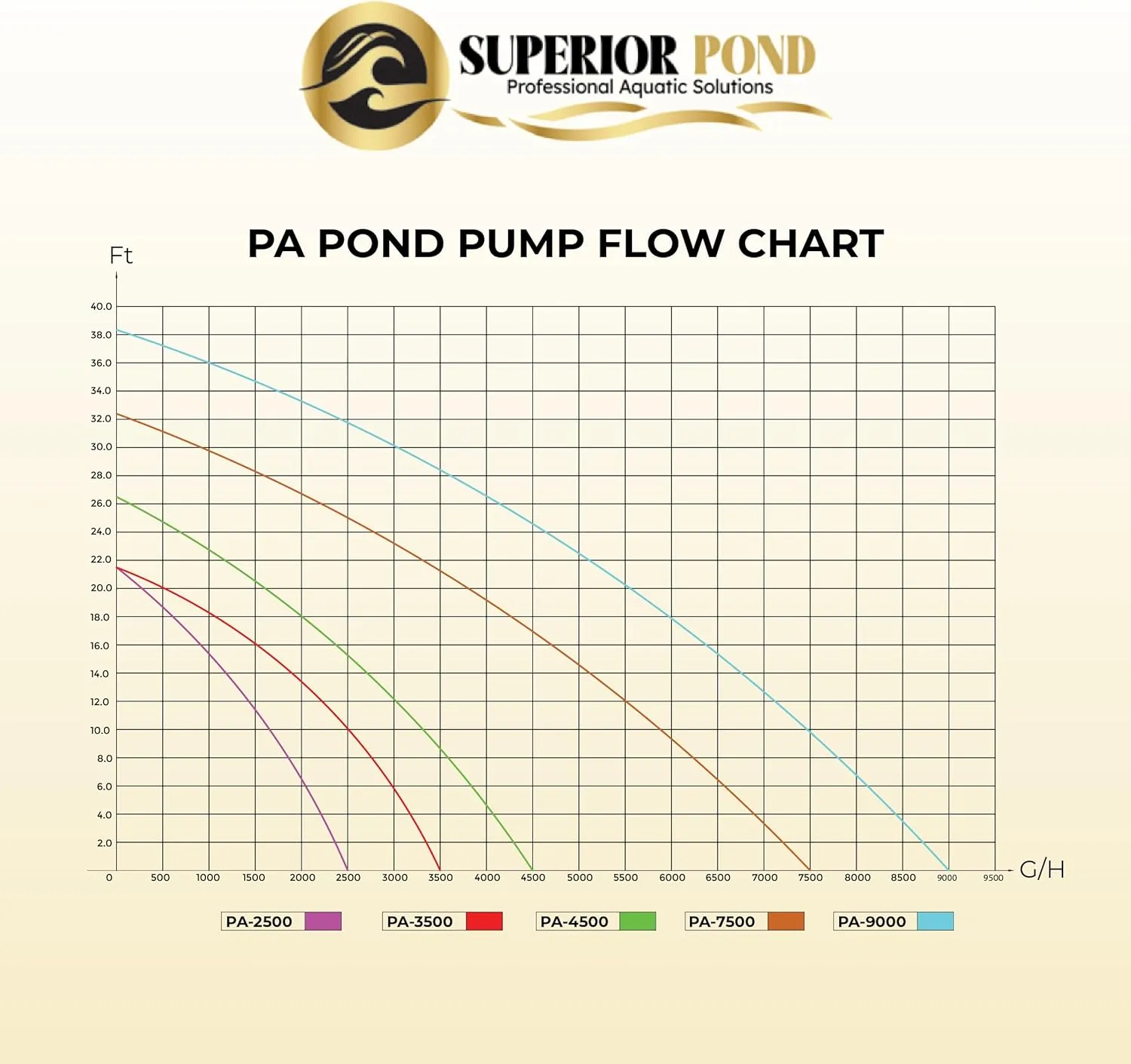 Asynchronous Submersible Pond Pump PA4500 4500 GPH “100 Foot Cord”