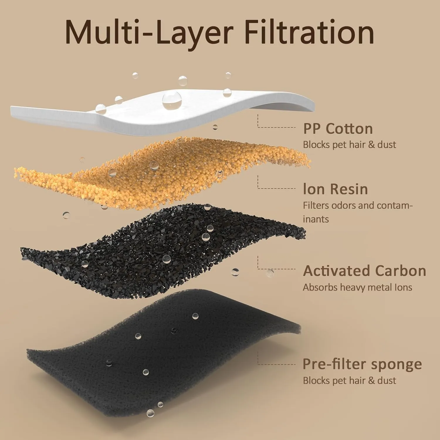 Cat Water Fountain Filters Replacement & Pre-Filter Sponges for 3.2L/108oz Automatic Pet Fountain, Dog Water Dispenser 9 Pack Filters & 9 Pre-Filter Sponges Foam Filters