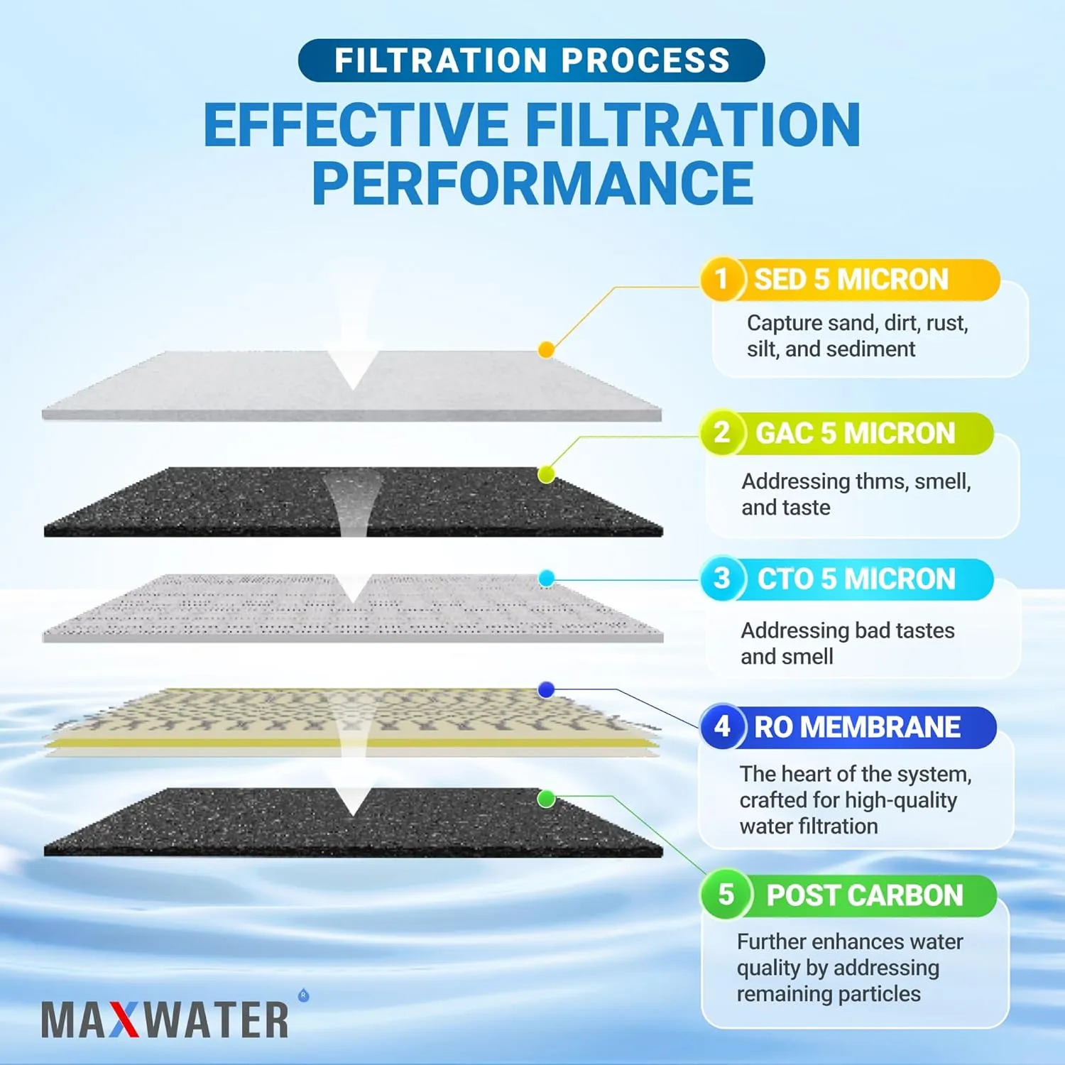 Max Water 5 Stage 50 GPD (Gallon Per Day) RO (Reverse Osmosis) Standard Water Filtration System - Under-Sink/Wall Mount (Without Tank & Faucet) - Model: RO-5C3