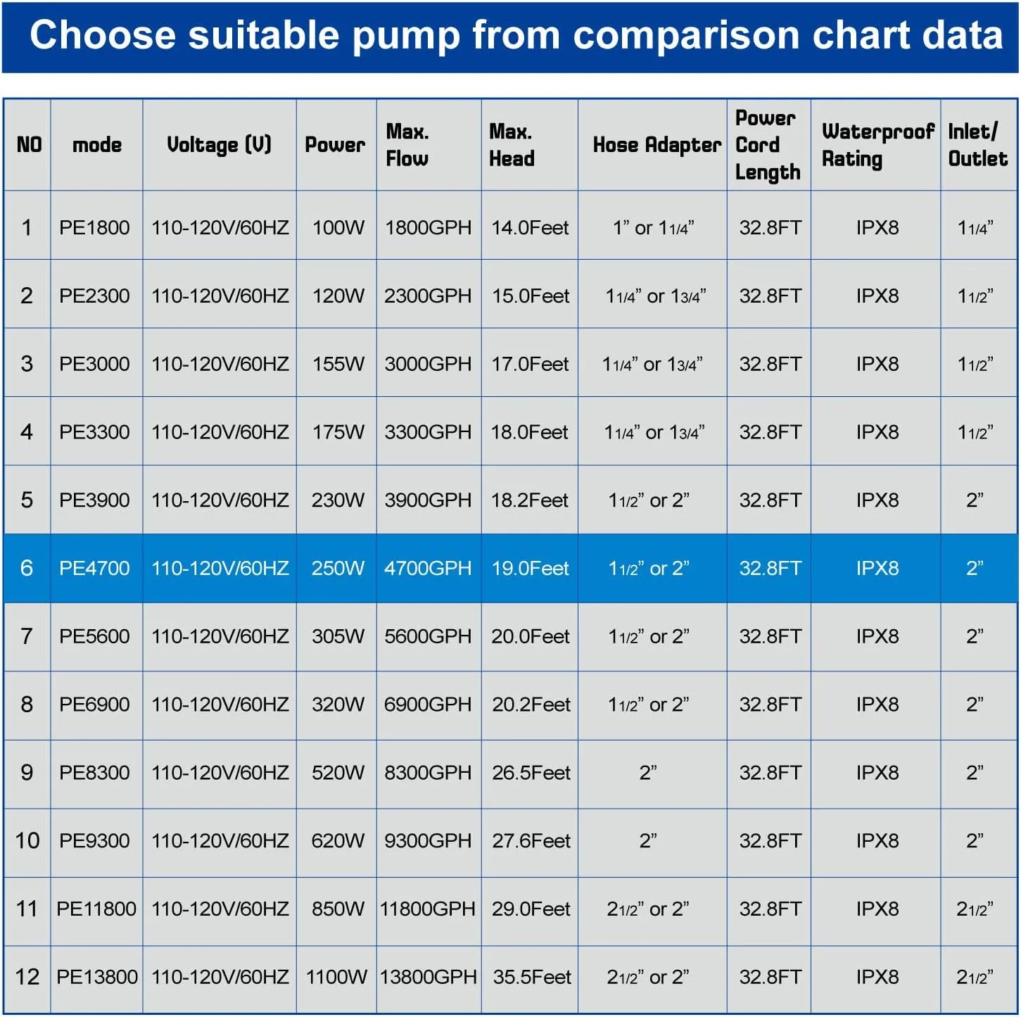 Outdoor Large 4700gph-250W 32.8FT Pond Water-fall & Kio Fish Fountain-s &Garden Pump Submersible IPX8: Long 32.8FT Cord Smart-er & Quieter Duck & Yard& Patio Ponds Pumps, 1 Barrier Pump Bag