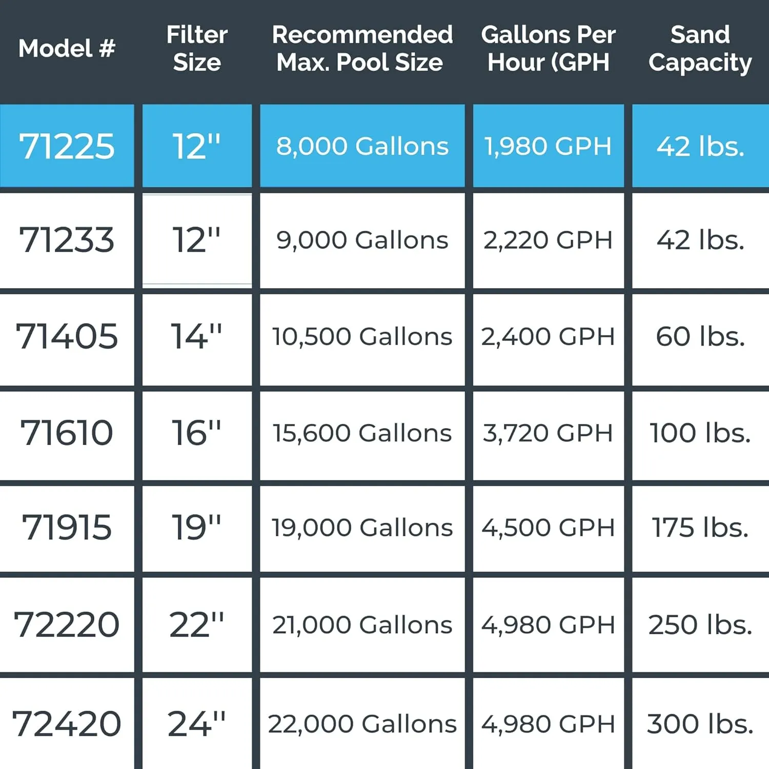 SWIMLINE HYDROTOOLS Complete Sand Filter System, 12" Tank - for Above-Ground Pools Up to 8,000 Gallons, Single Speed Pump, 0.3 THP, 1,980 GPH, 4-Way Multi-Port Valve, 42 lb Capacity