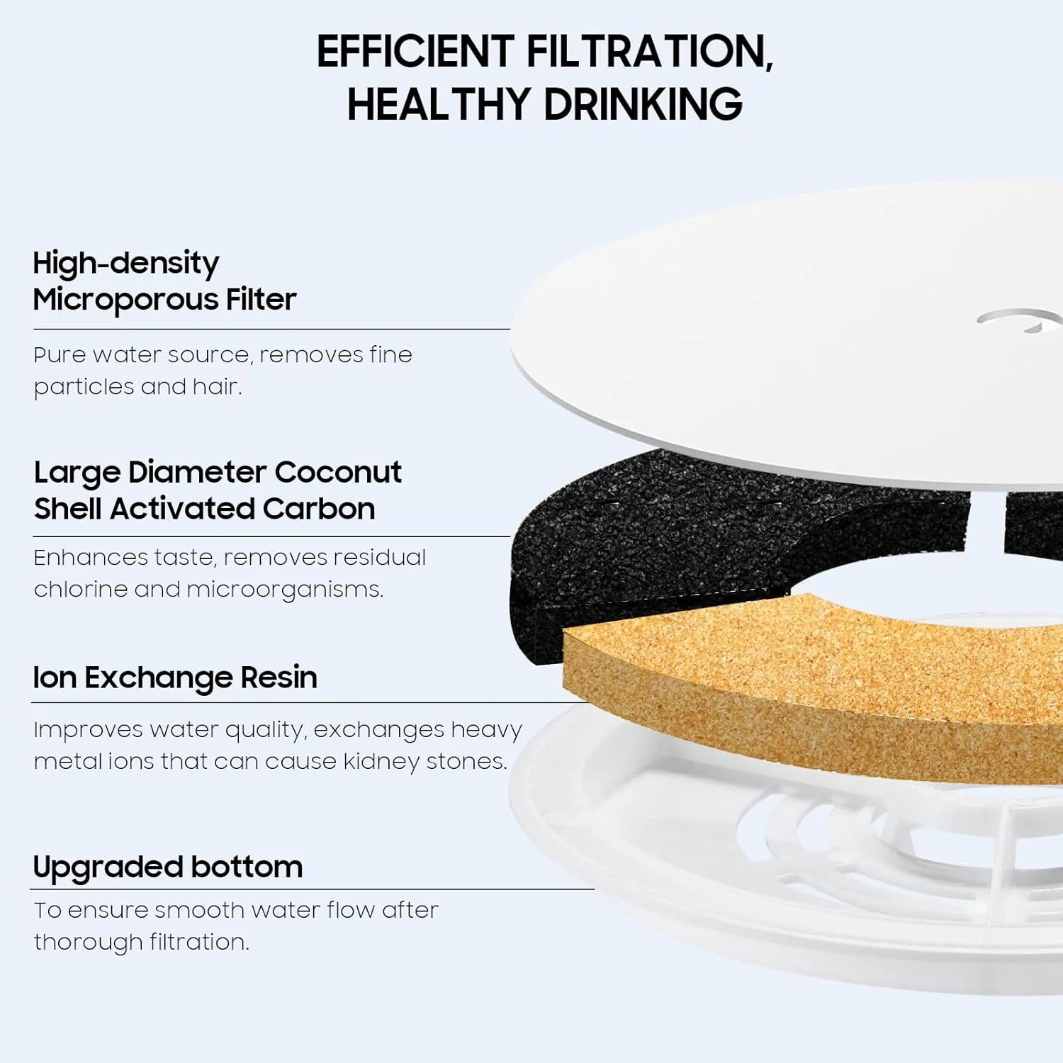 Upgraded Filter Unit 3.0 Pet Cat Water Fountain Filters Fit For E versweet Solo 2/Solo SE, E versweet 3 Pro/2S/3, Including Replacement Filters (6 pcs) and Replaced Foam Pump Filter(6 pcs)